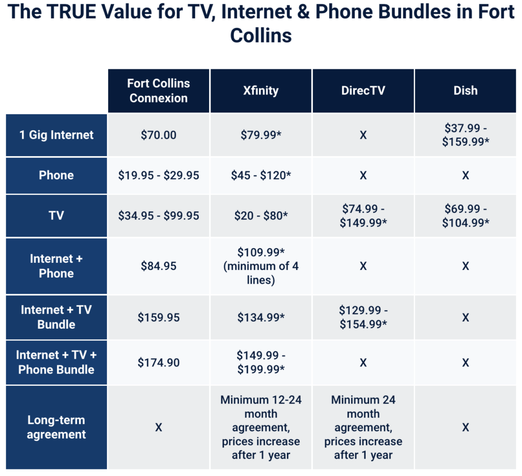 Graphic that reads: True value for TV, Internet & Phone Bundles in Fort Collins